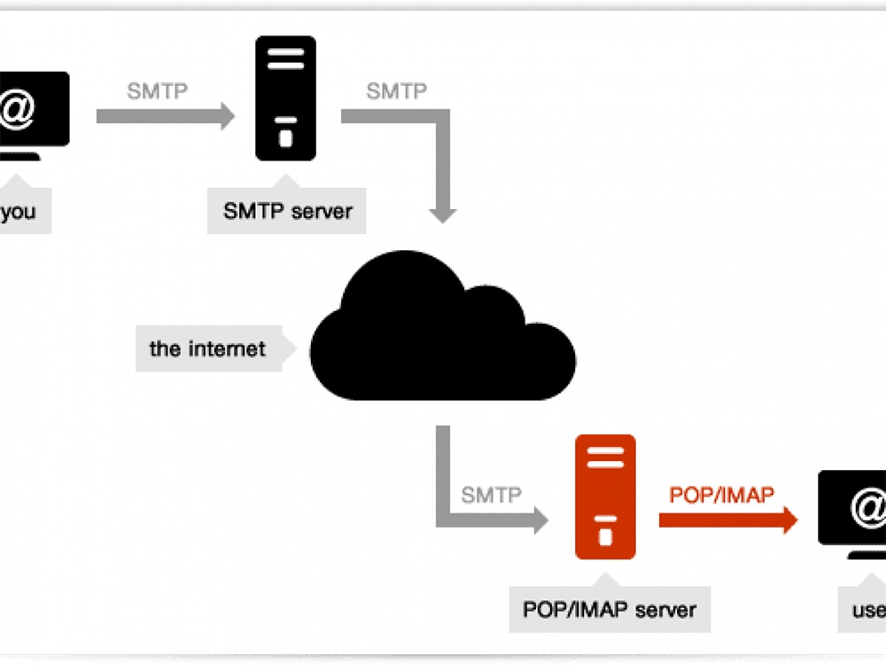 SMTP Server Gmail hoạt động như thế nào